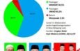 Fenomena Pembunuhan Sampang: Paslon No. 2 Alami Peningkatan Signifikan di Hasil Survei